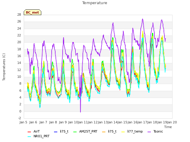 plot of Temperature