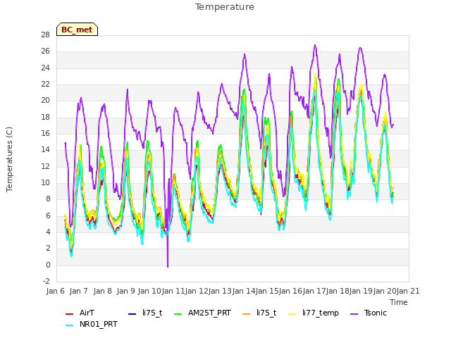 plot of Temperature