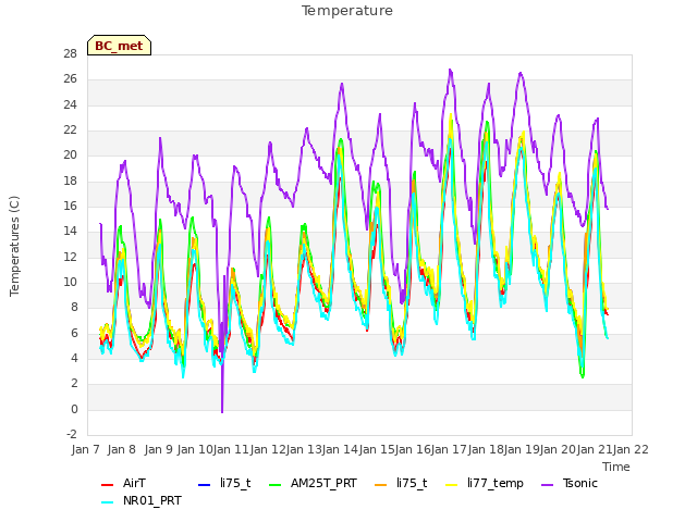 plot of Temperature