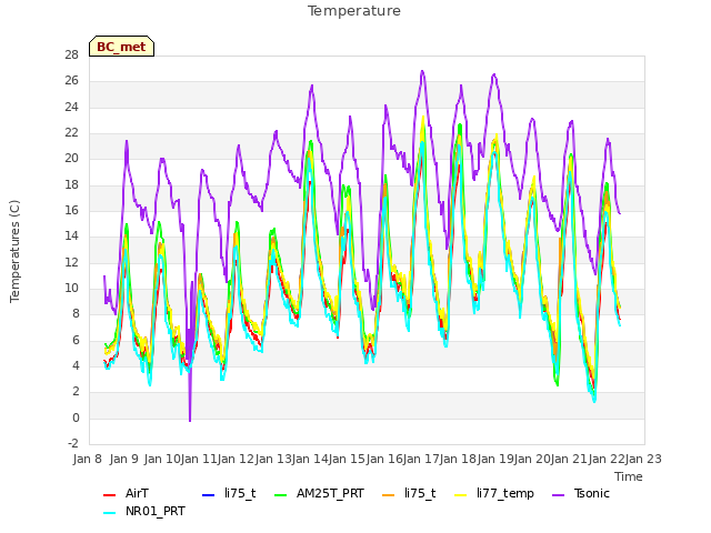 plot of Temperature