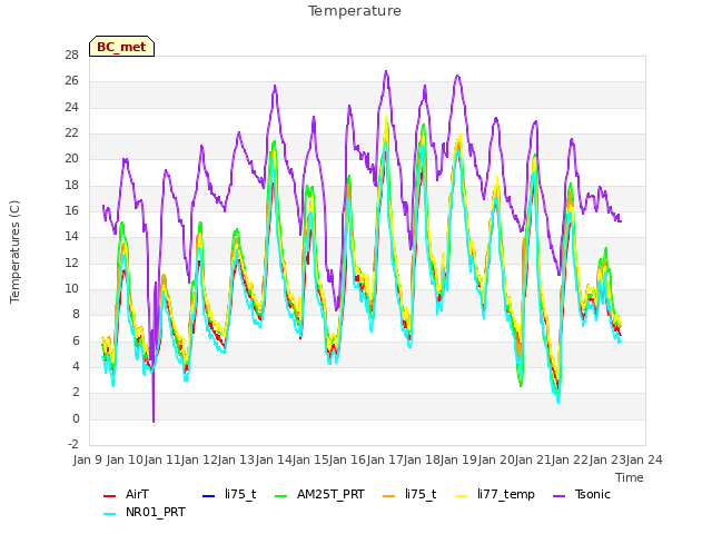 plot of Temperature