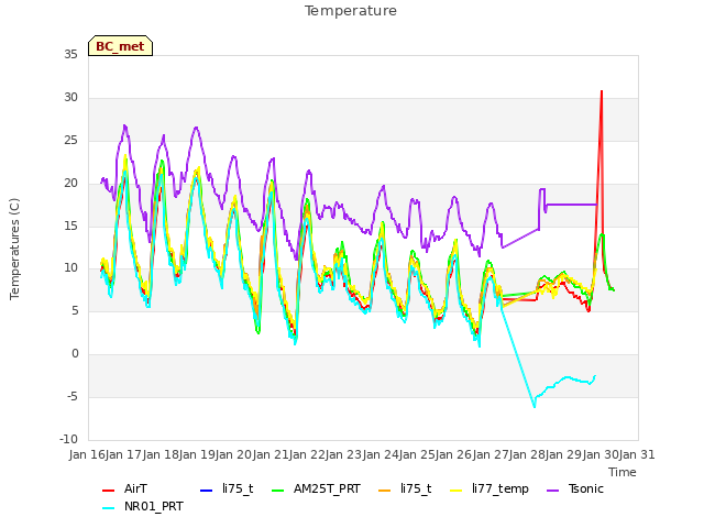 plot of Temperature