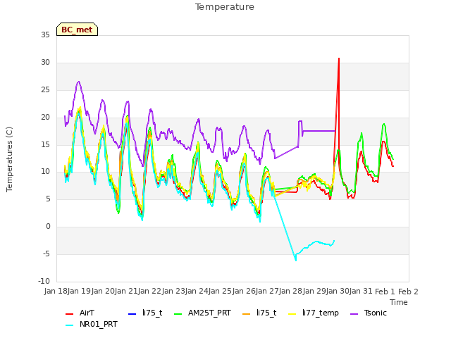 plot of Temperature