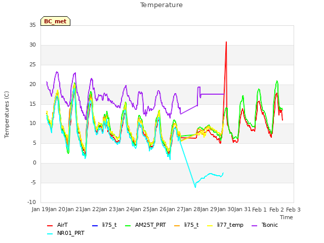 plot of Temperature