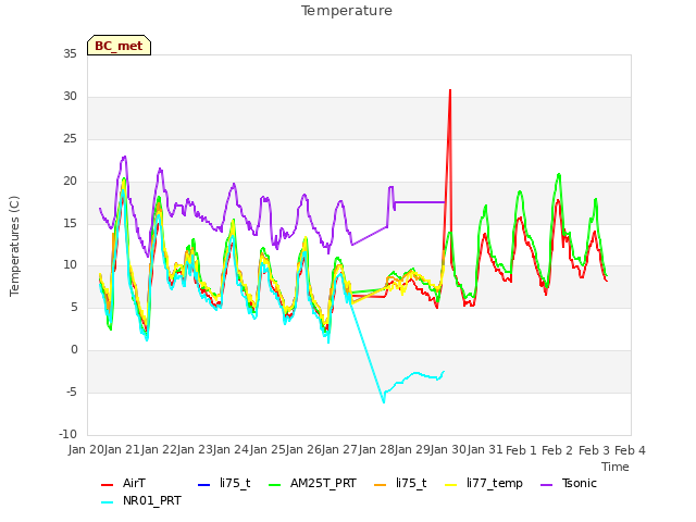 plot of Temperature