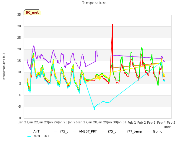 plot of Temperature