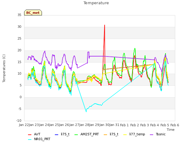 plot of Temperature