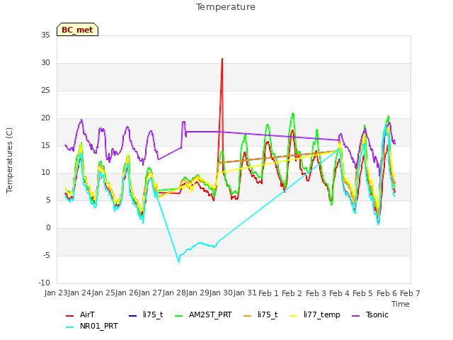 plot of Temperature