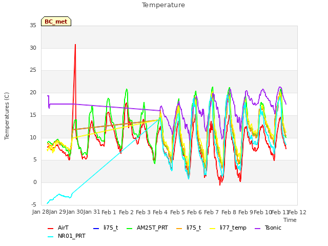 plot of Temperature