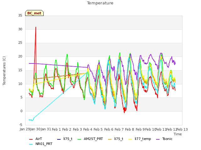 plot of Temperature