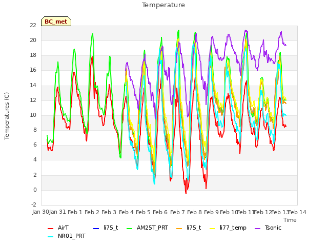 plot of Temperature