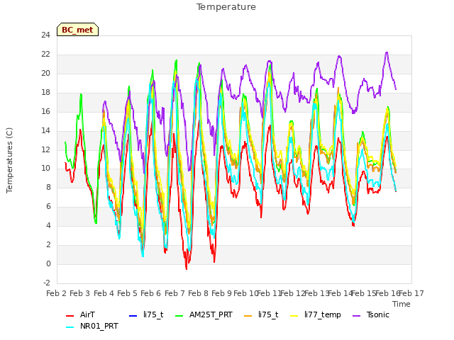 plot of Temperature