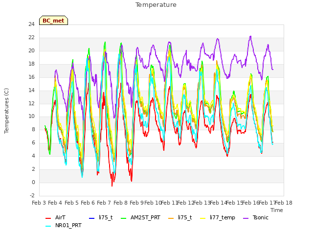 plot of Temperature