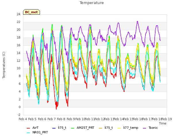 plot of Temperature