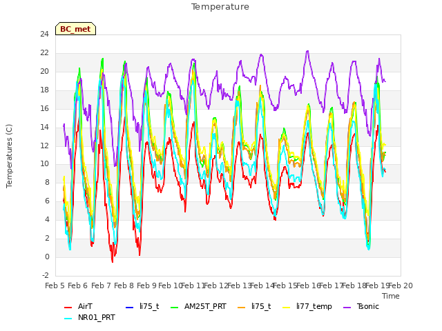 plot of Temperature