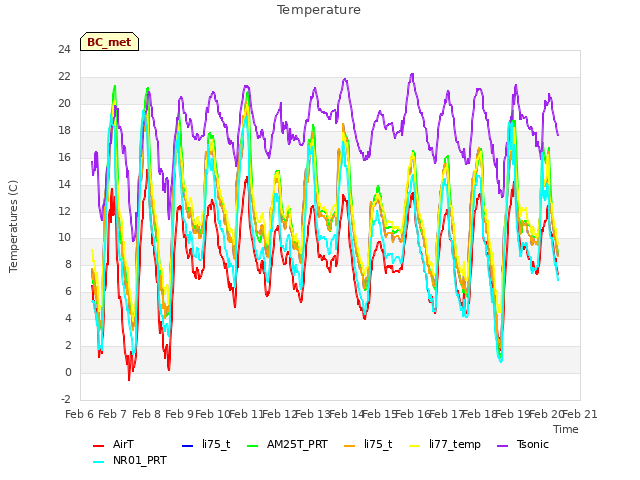 plot of Temperature