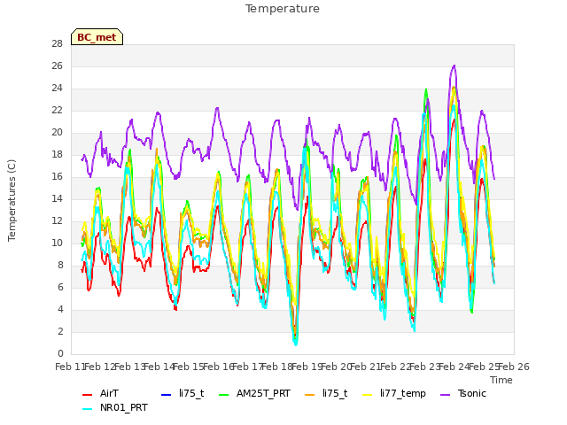 plot of Temperature