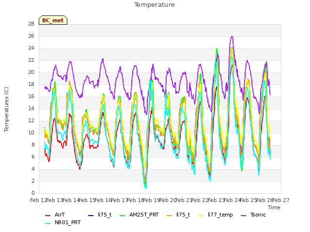 plot of Temperature