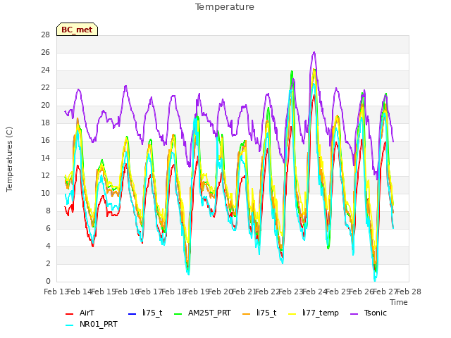 plot of Temperature