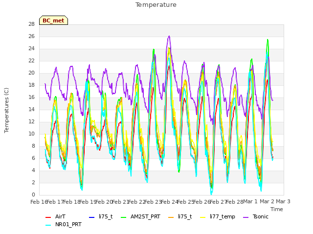 plot of Temperature