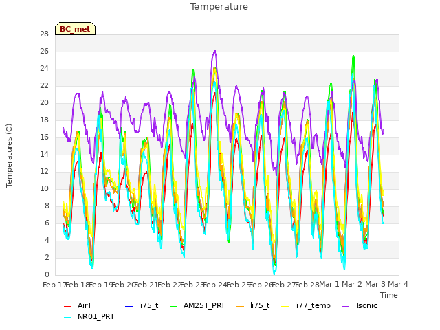 plot of Temperature