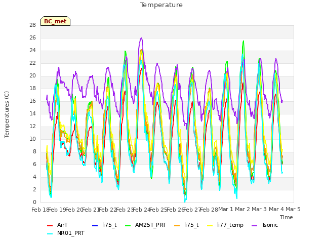 plot of Temperature