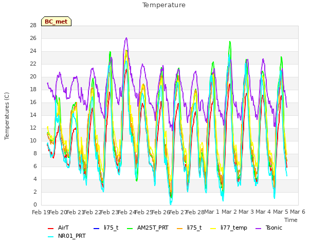 plot of Temperature