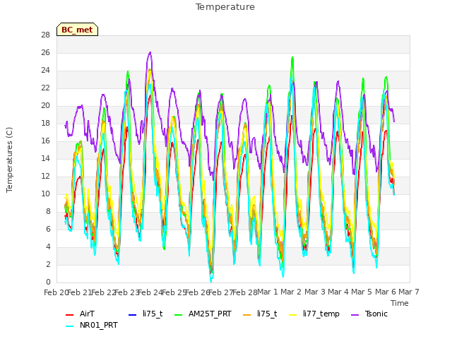 plot of Temperature