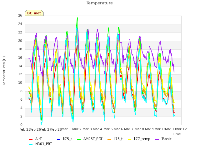 plot of Temperature