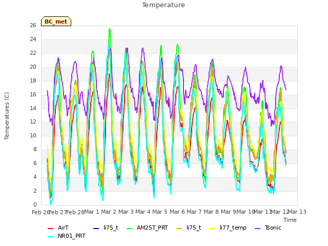 plot of Temperature