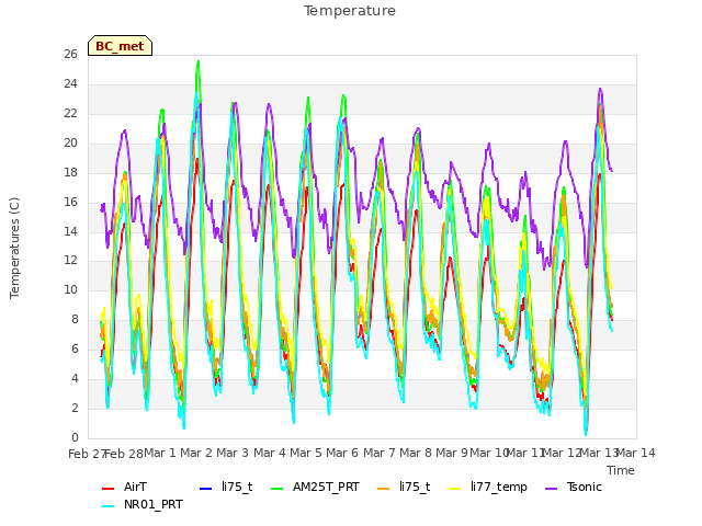 plot of Temperature