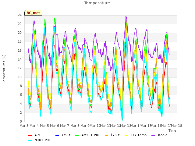 plot of Temperature