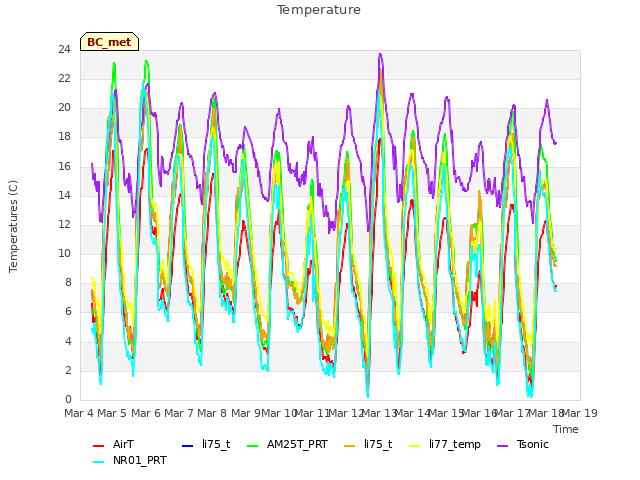 plot of Temperature