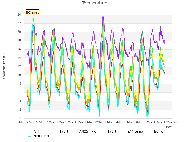 plot of Temperature