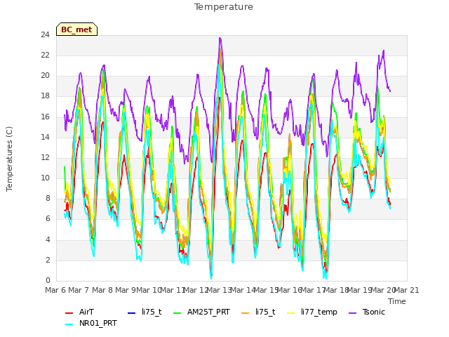 plot of Temperature