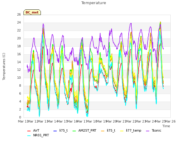 plot of Temperature