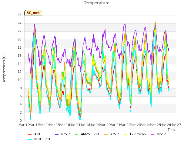 plot of Temperature