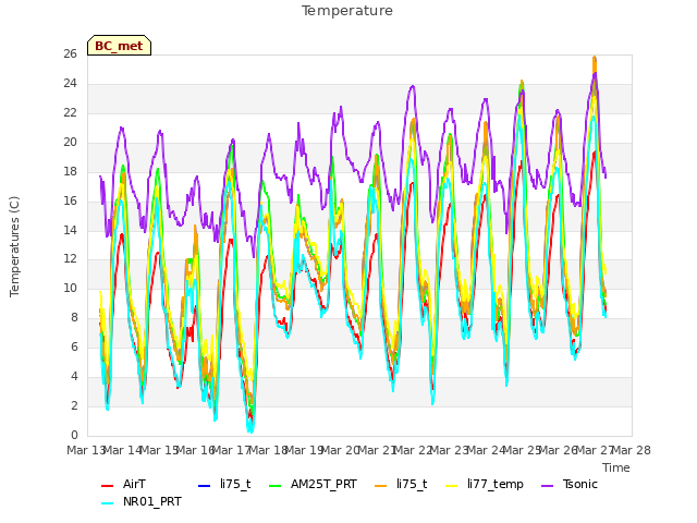 plot of Temperature