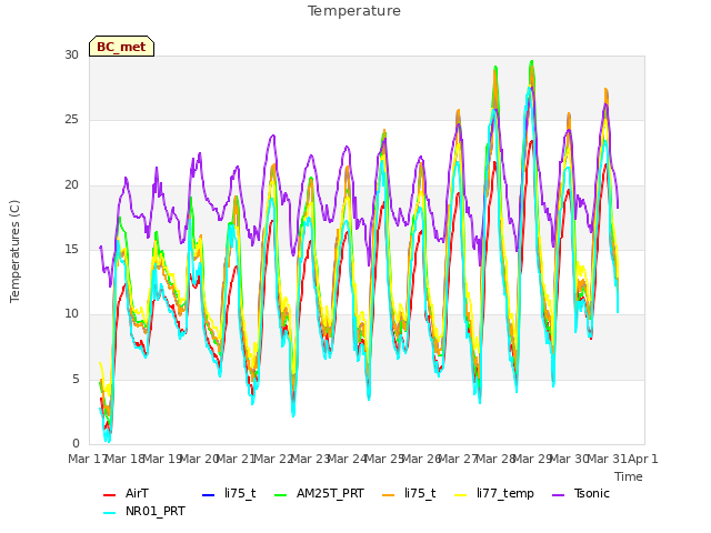 plot of Temperature