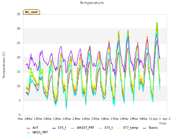 plot of Temperature