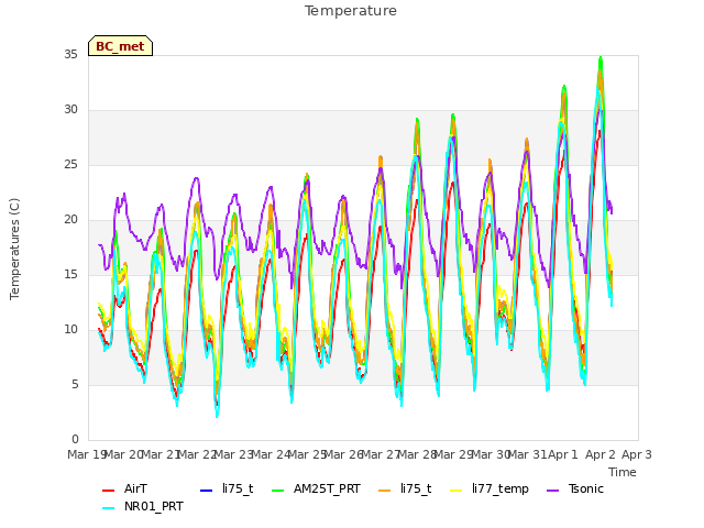 plot of Temperature