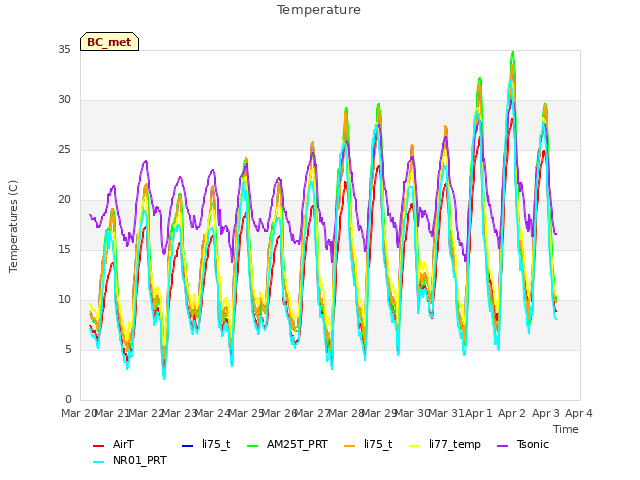 plot of Temperature