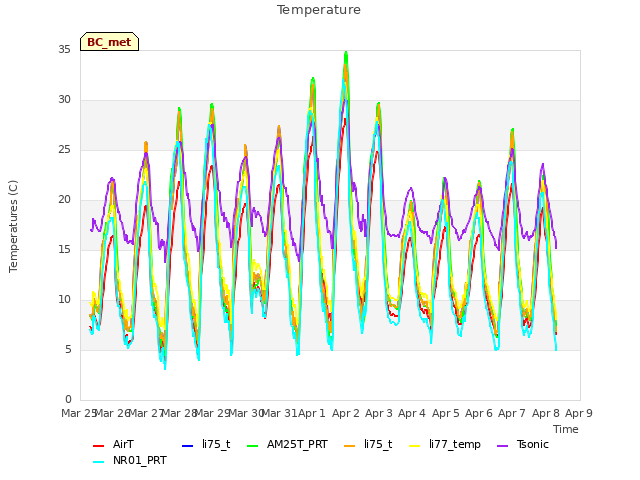 plot of Temperature