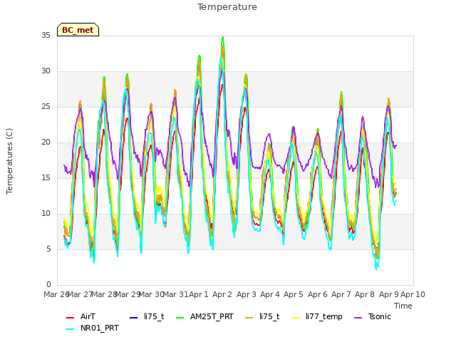 plot of Temperature