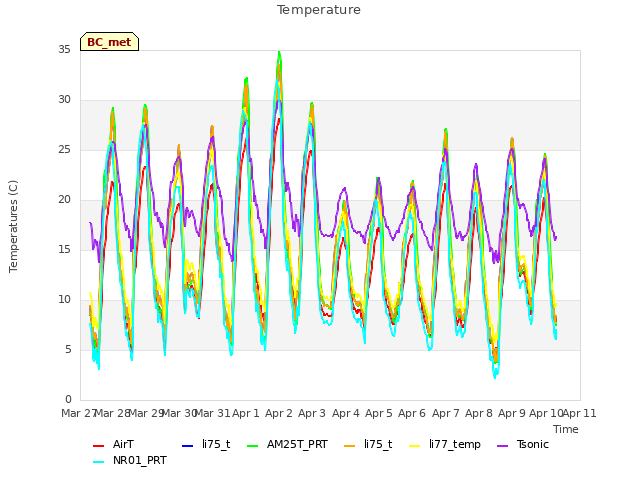 plot of Temperature