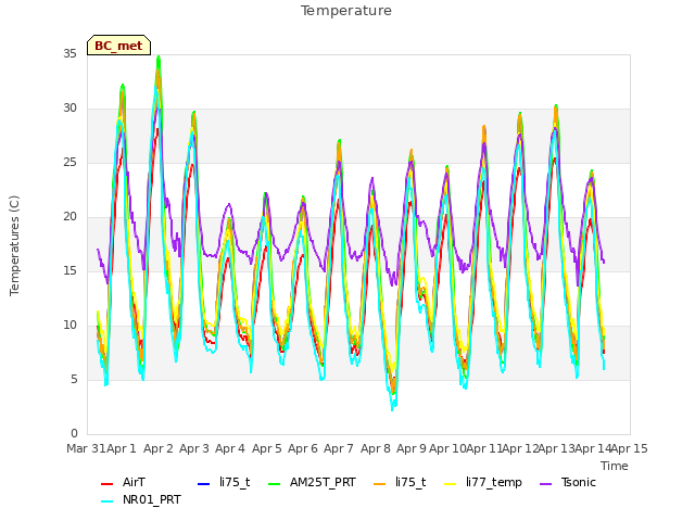 plot of Temperature