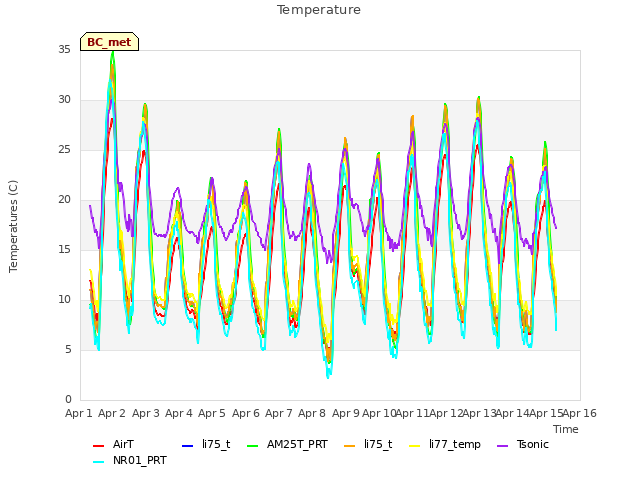 plot of Temperature