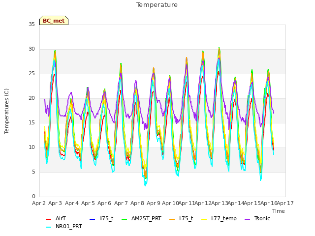 plot of Temperature