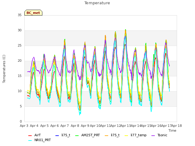 plot of Temperature