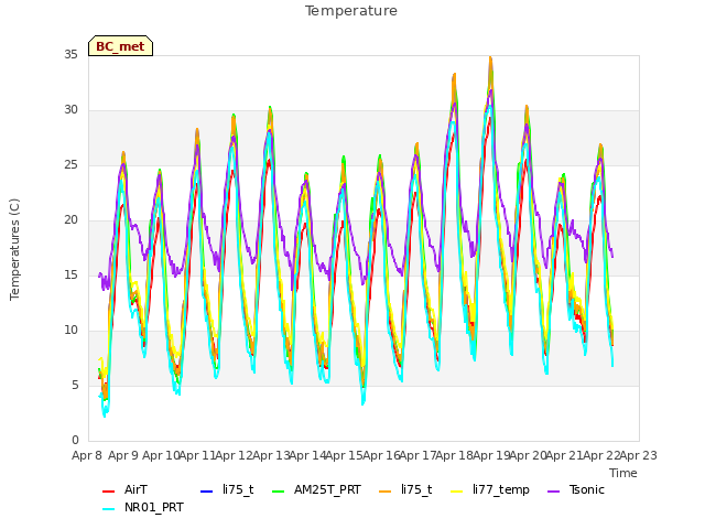 plot of Temperature